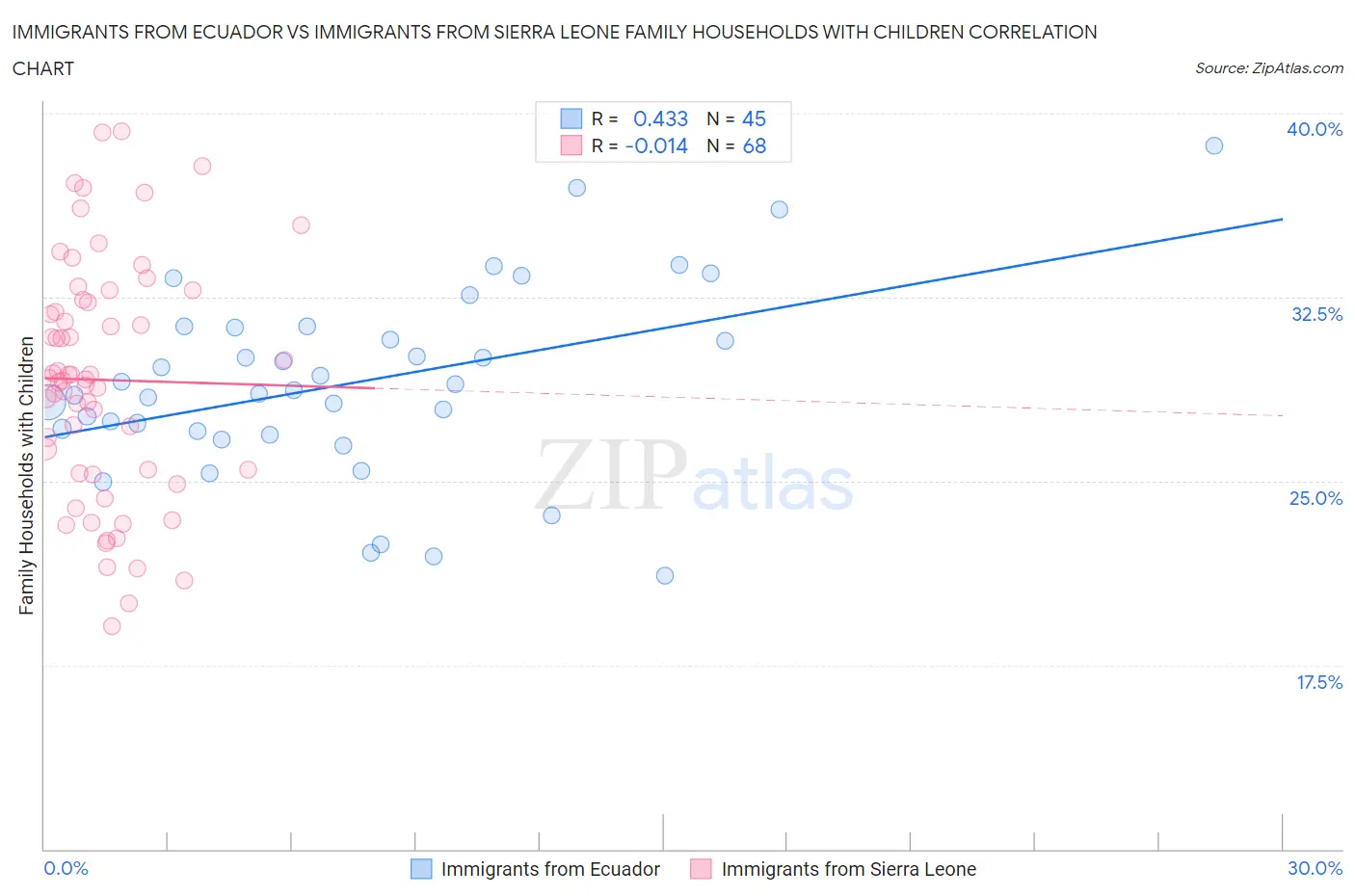 Immigrants from Ecuador vs Immigrants from Sierra Leone Family Households with Children
