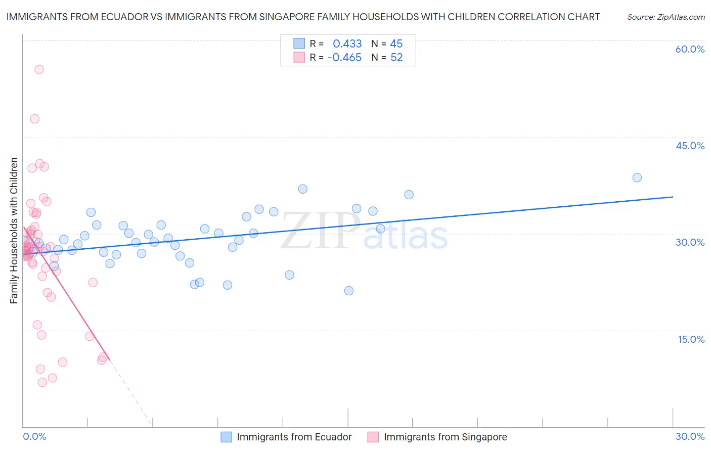 Immigrants from Ecuador vs Immigrants from Singapore Family Households with Children