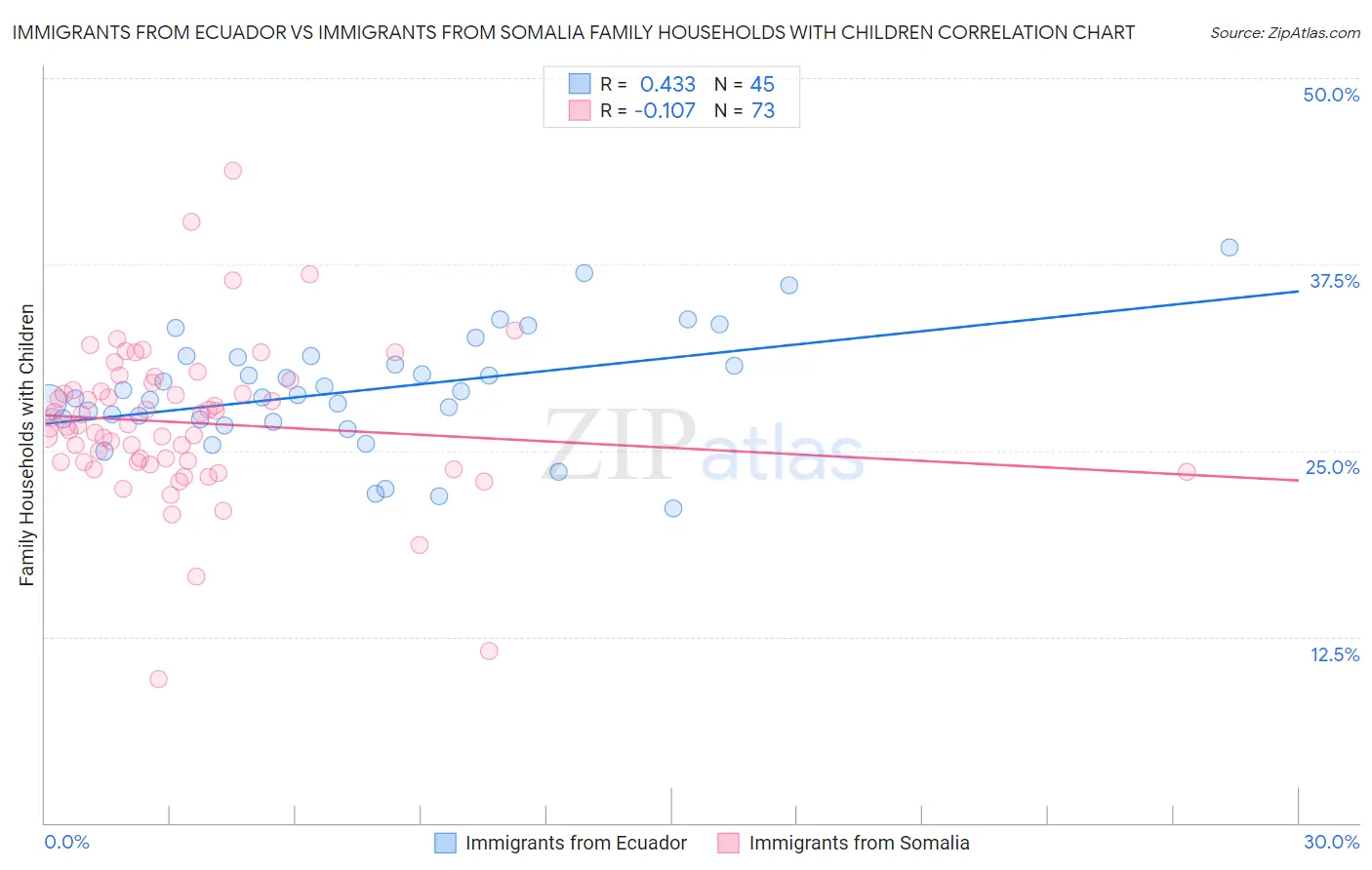Immigrants from Ecuador vs Immigrants from Somalia Family Households with Children