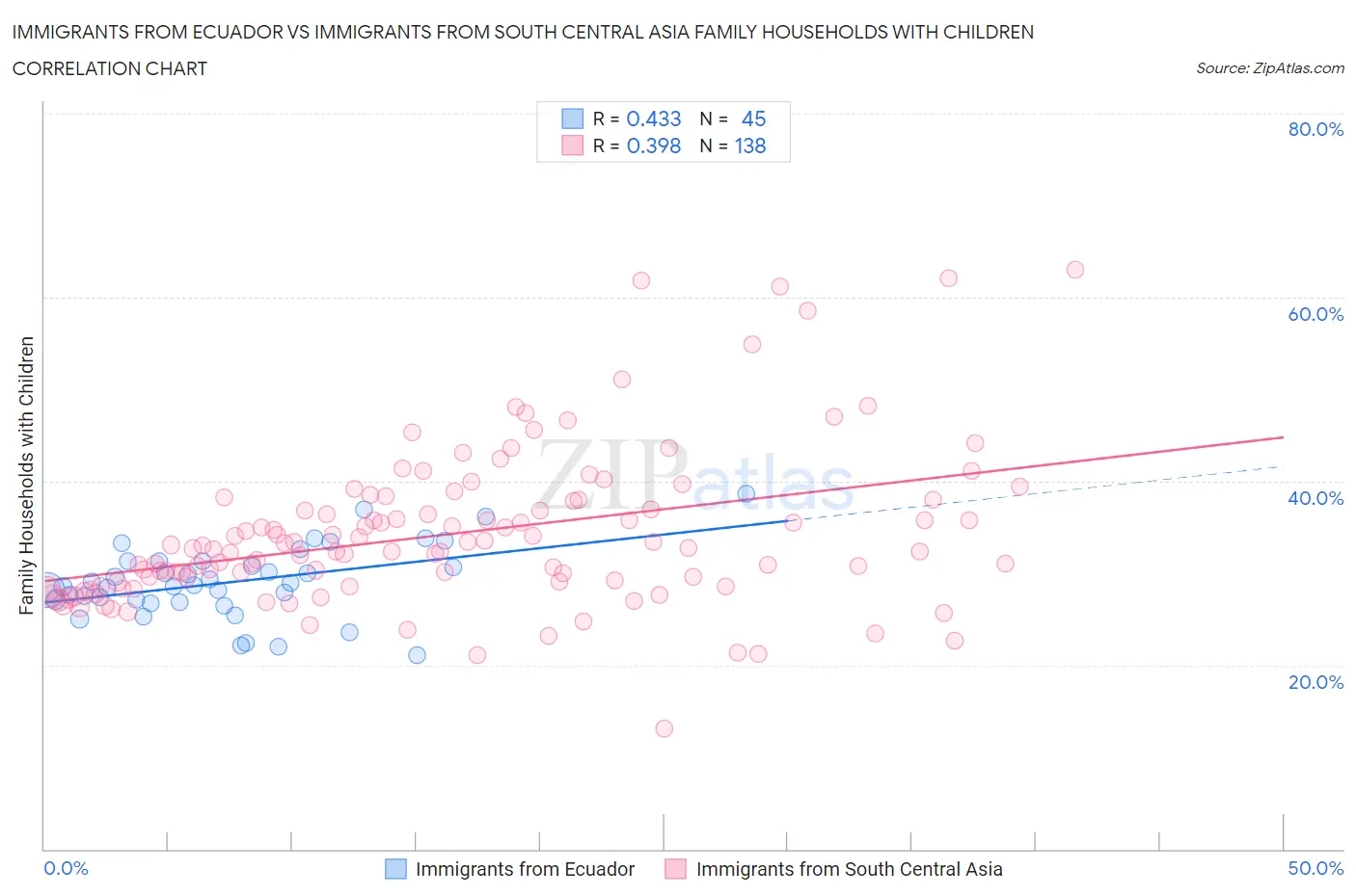 Immigrants from Ecuador vs Immigrants from South Central Asia Family Households with Children