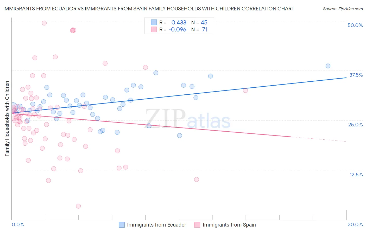 Immigrants from Ecuador vs Immigrants from Spain Family Households with Children