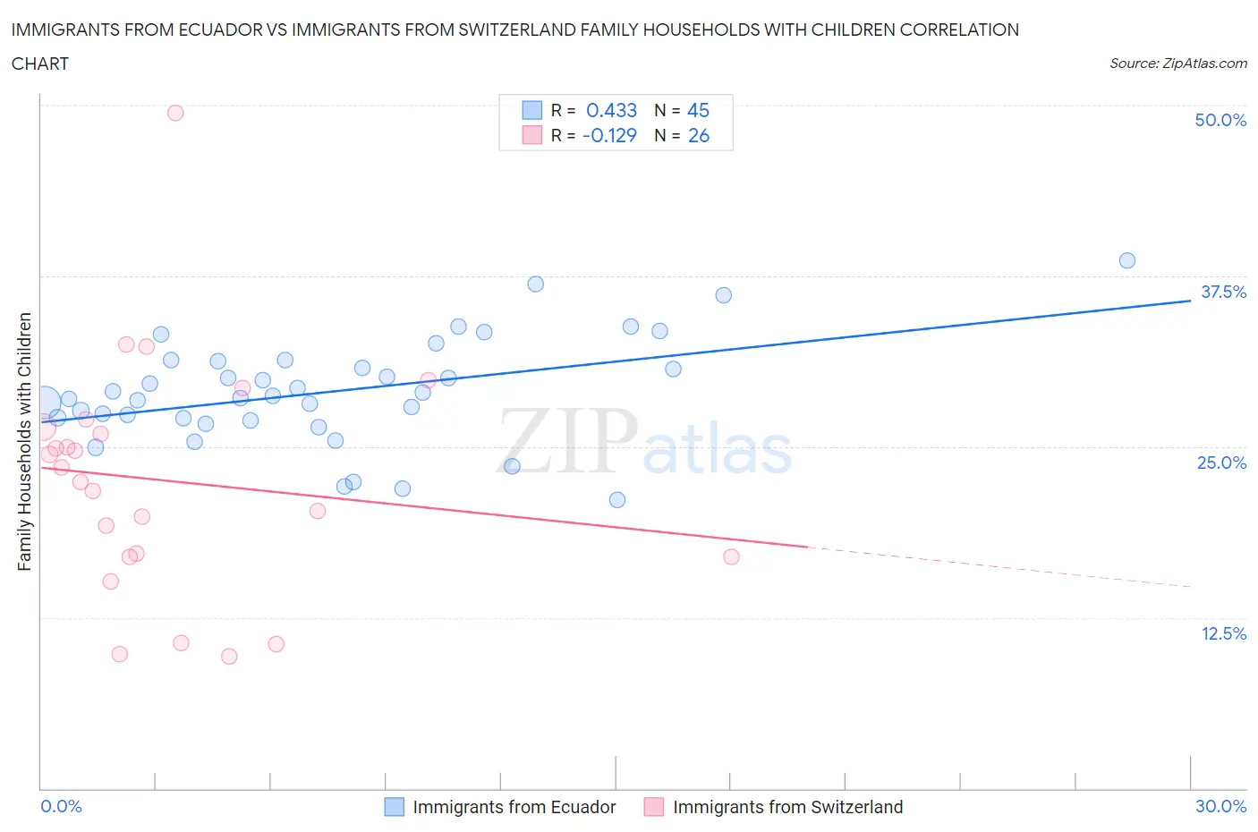 Immigrants from Ecuador vs Immigrants from Switzerland Family Households with Children
