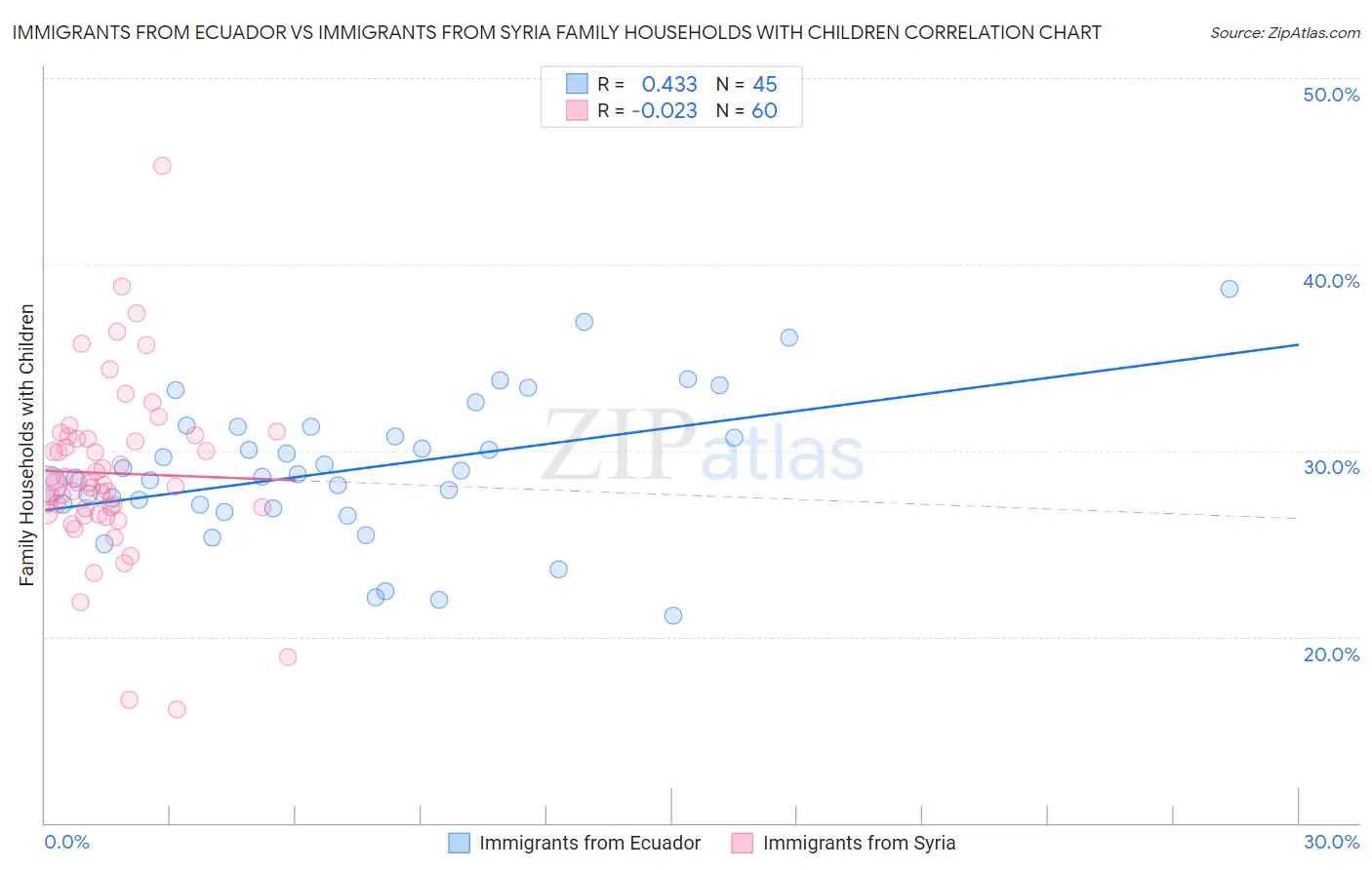 Immigrants from Ecuador vs Immigrants from Syria Family Households with Children