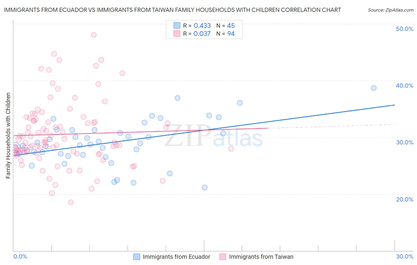 Immigrants from Ecuador vs Immigrants from Taiwan Family Households with Children