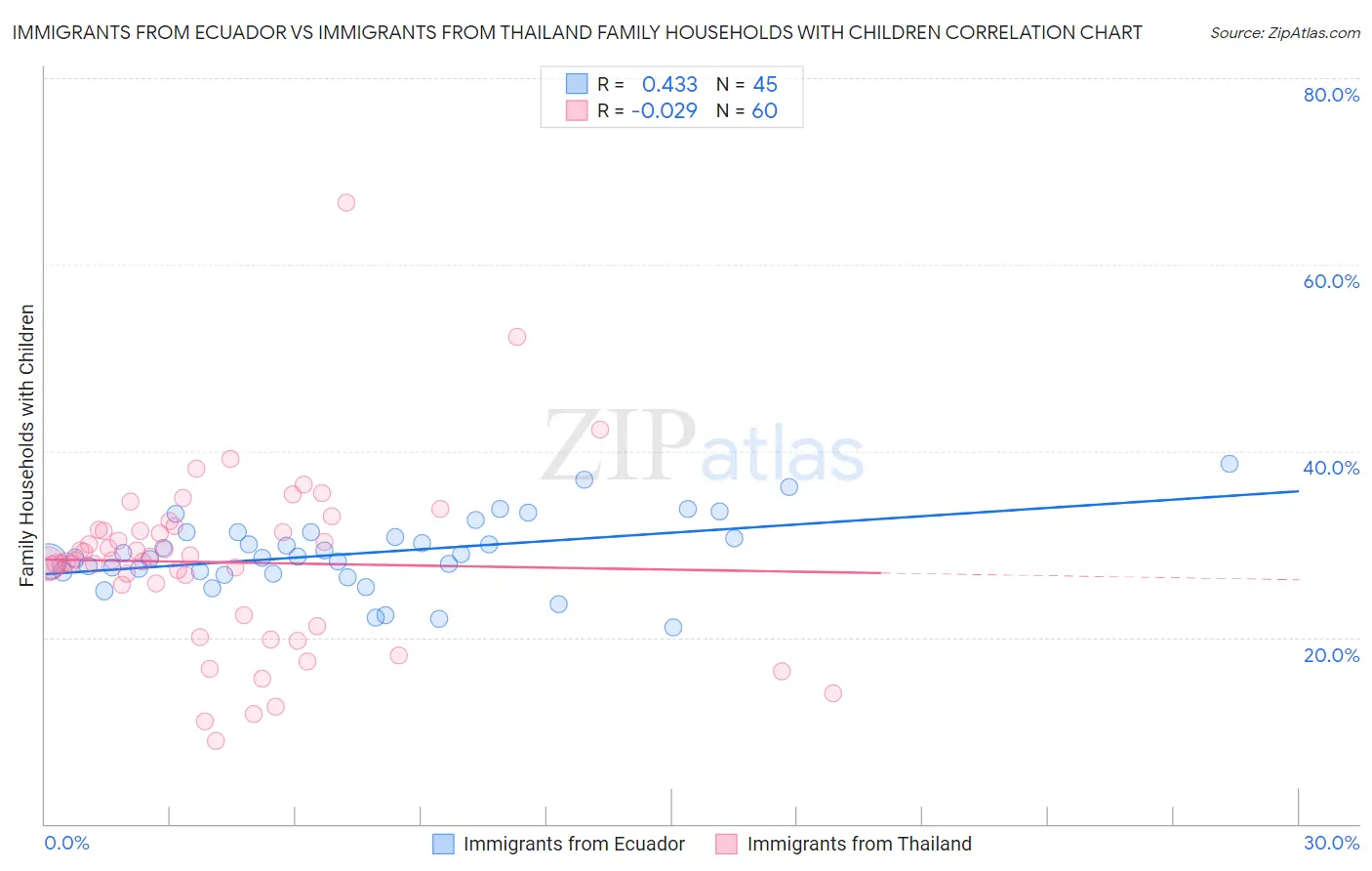 Immigrants from Ecuador vs Immigrants from Thailand Family Households with Children