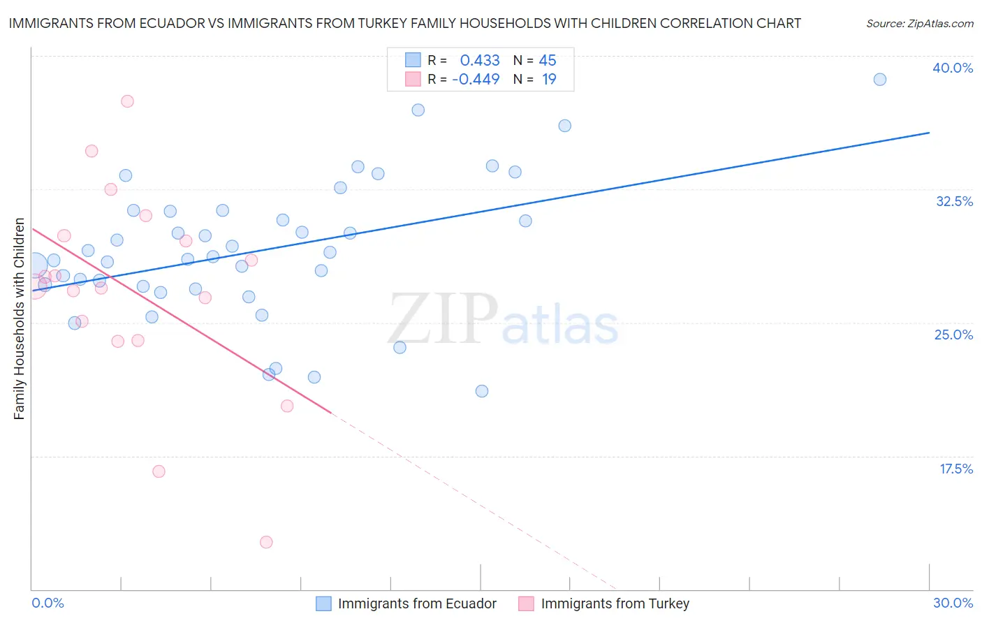 Immigrants from Ecuador vs Immigrants from Turkey Family Households with Children