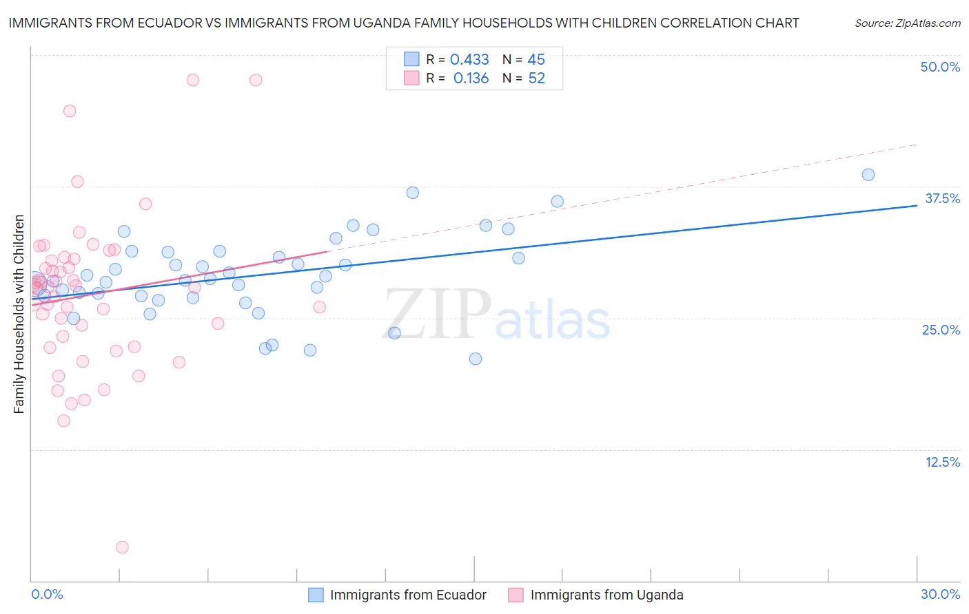 Immigrants from Ecuador vs Immigrants from Uganda Family Households with Children