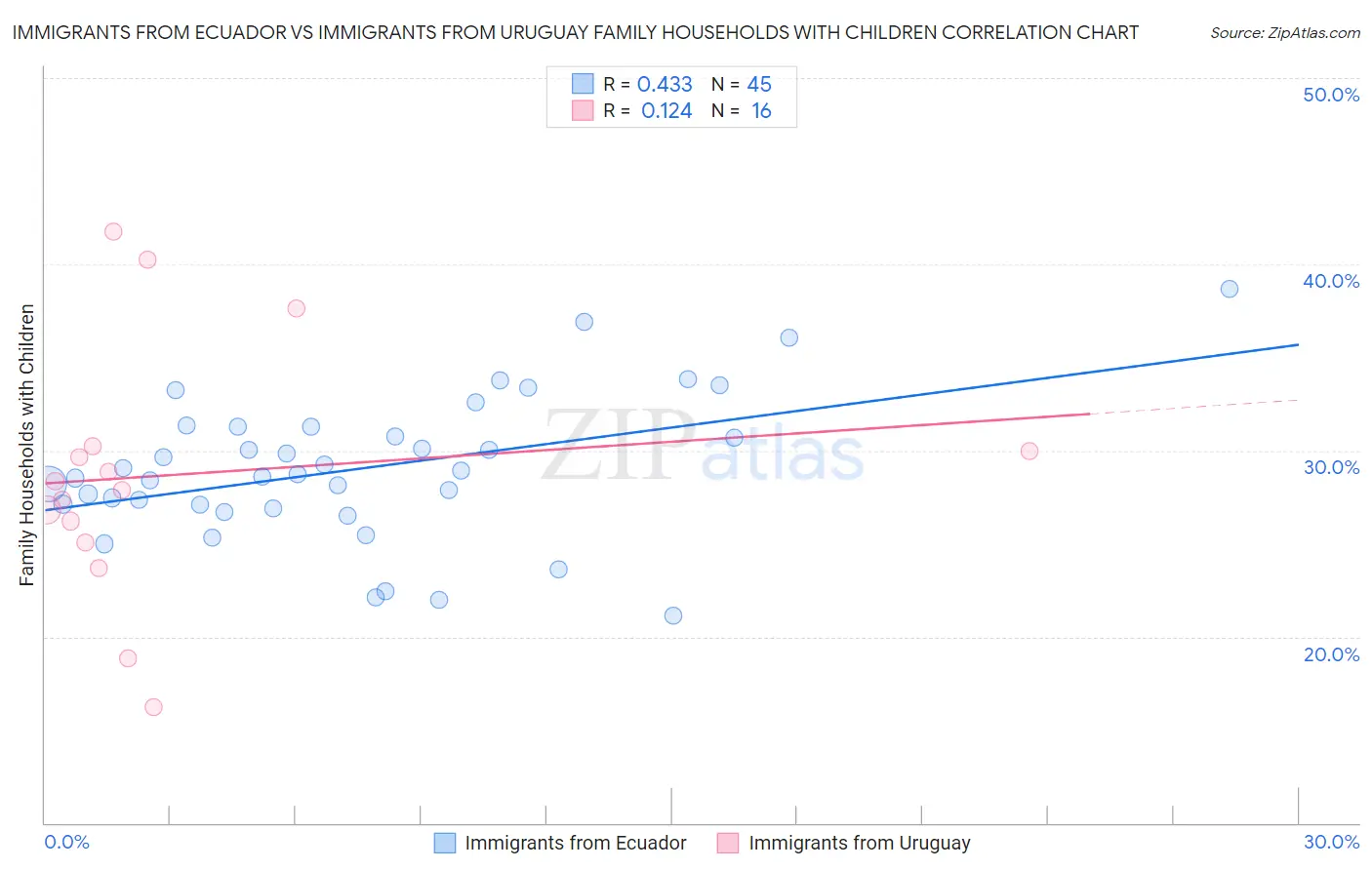 Immigrants from Ecuador vs Immigrants from Uruguay Family Households with Children