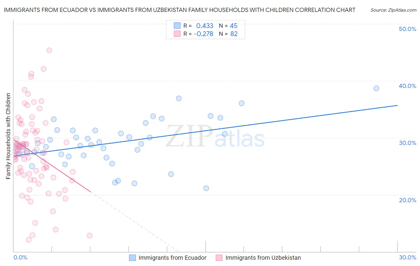 Immigrants from Ecuador vs Immigrants from Uzbekistan Family Households with Children