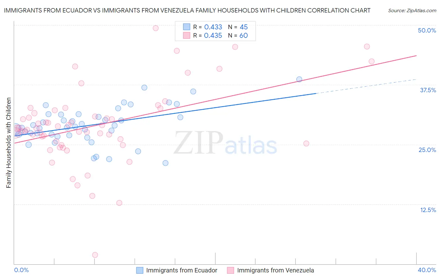 Immigrants from Ecuador vs Immigrants from Venezuela Family Households with Children