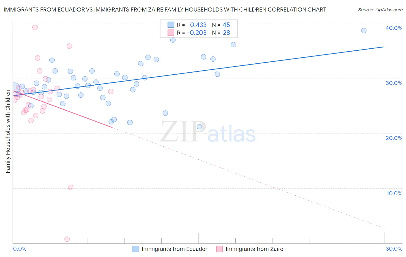Immigrants from Ecuador vs Immigrants from Zaire Family Households with Children