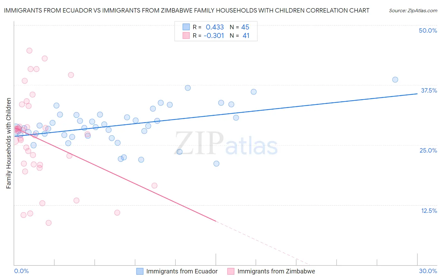 Immigrants from Ecuador vs Immigrants from Zimbabwe Family Households with Children