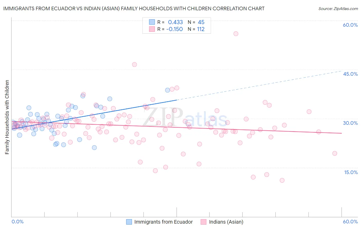 Immigrants from Ecuador vs Indian (Asian) Family Households with Children