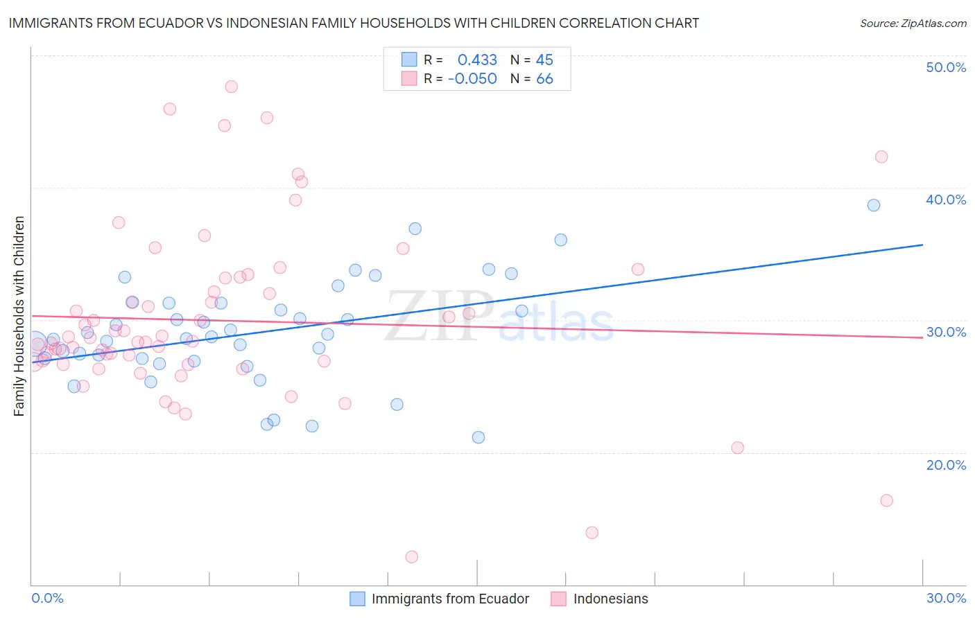 Immigrants from Ecuador vs Indonesian Family Households with Children