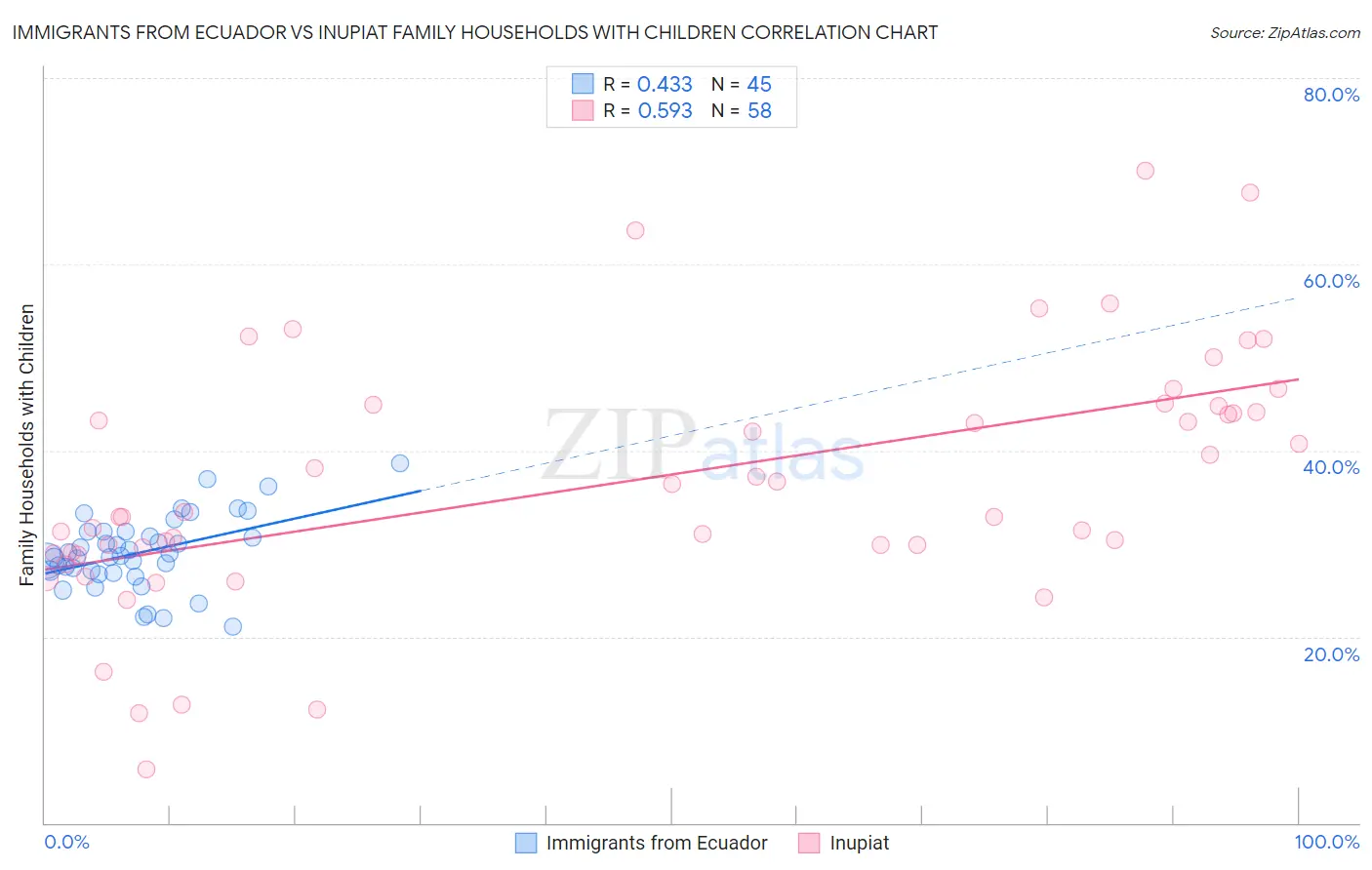 Immigrants from Ecuador vs Inupiat Family Households with Children