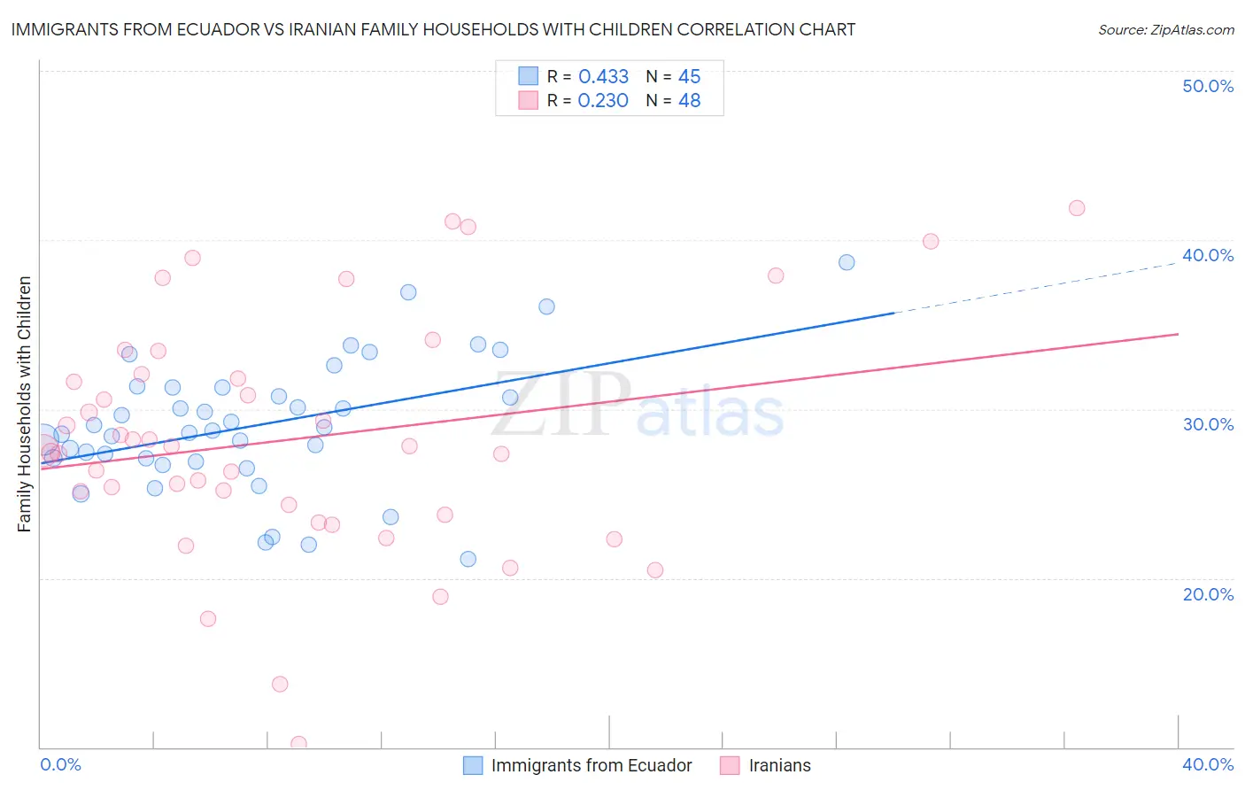 Immigrants from Ecuador vs Iranian Family Households with Children