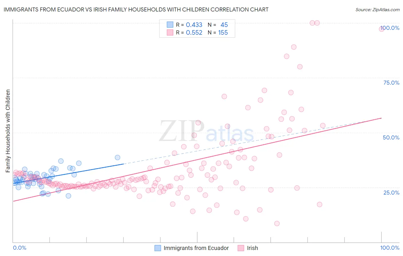 Immigrants from Ecuador vs Irish Family Households with Children