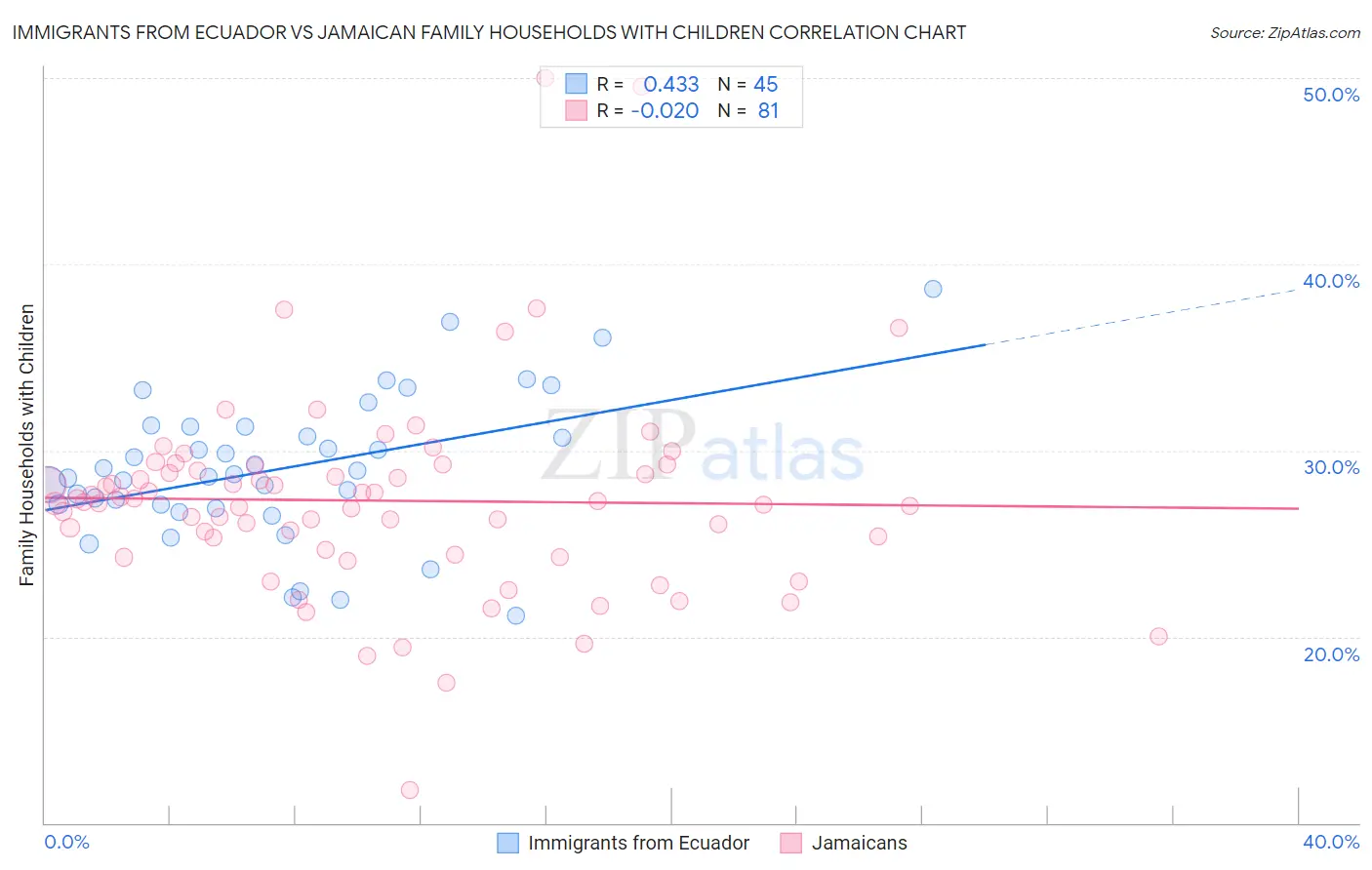 Immigrants from Ecuador vs Jamaican Family Households with Children