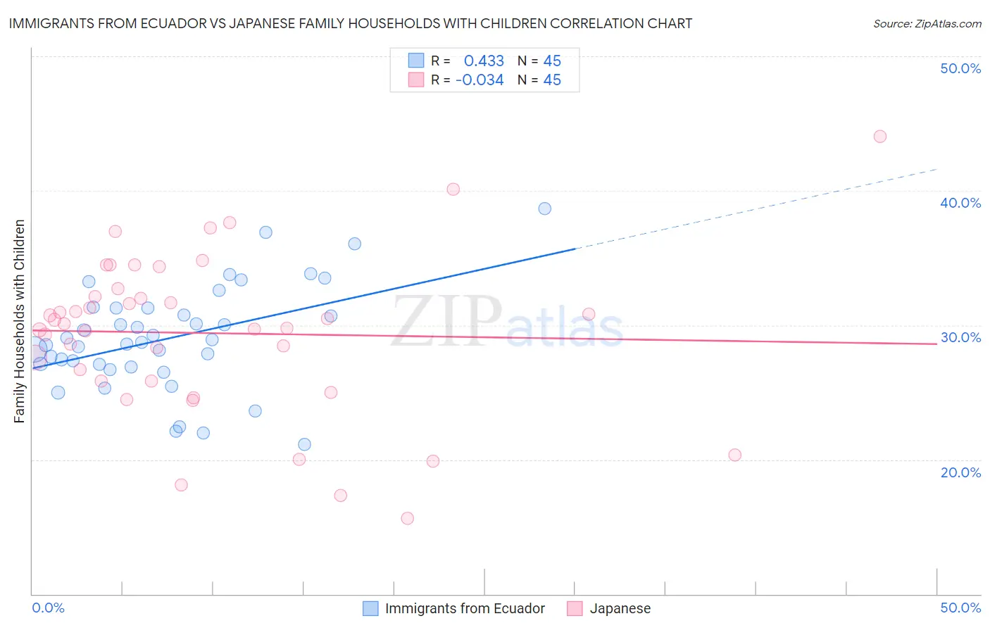 Immigrants from Ecuador vs Japanese Family Households with Children