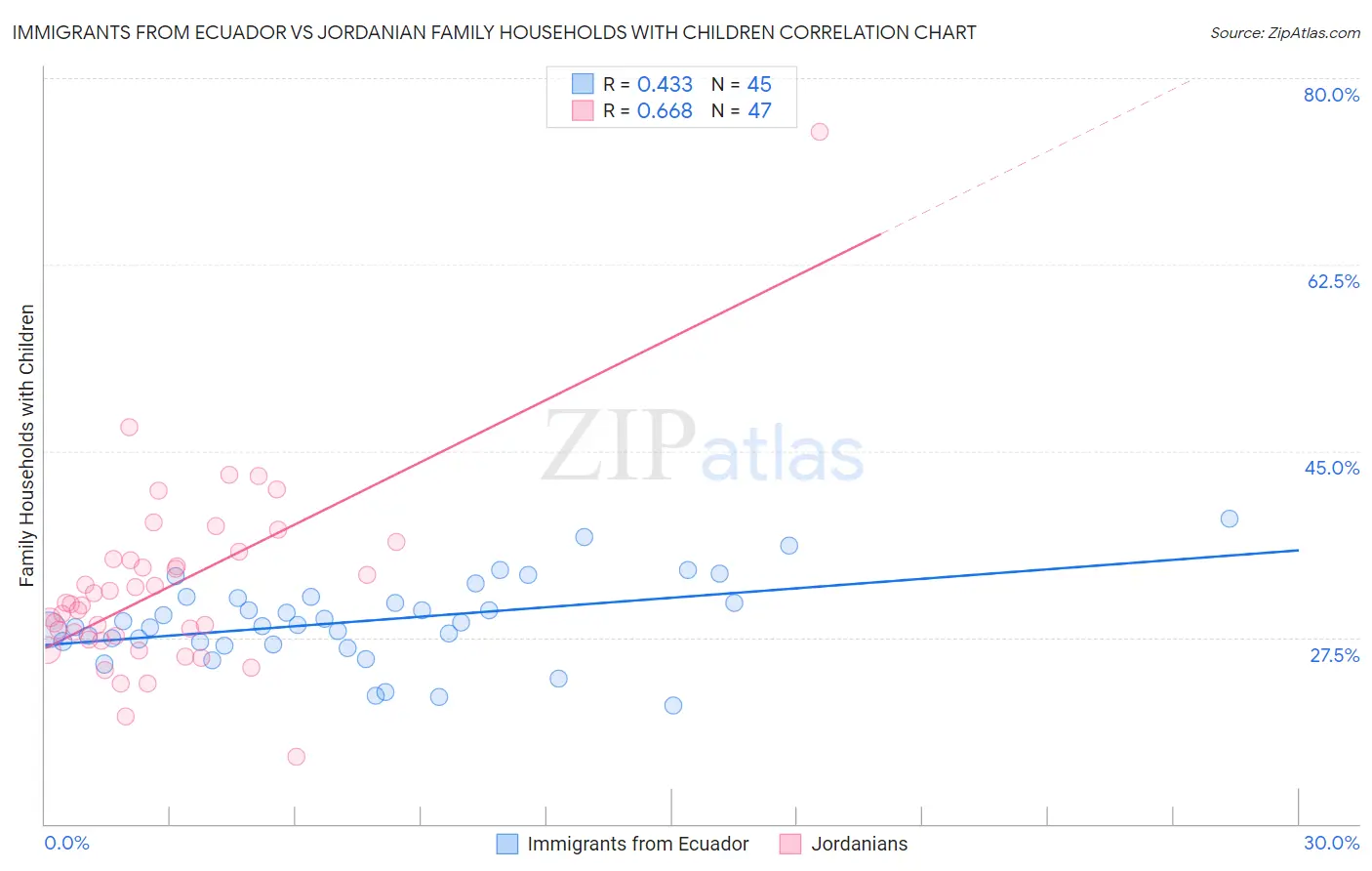 Immigrants from Ecuador vs Jordanian Family Households with Children