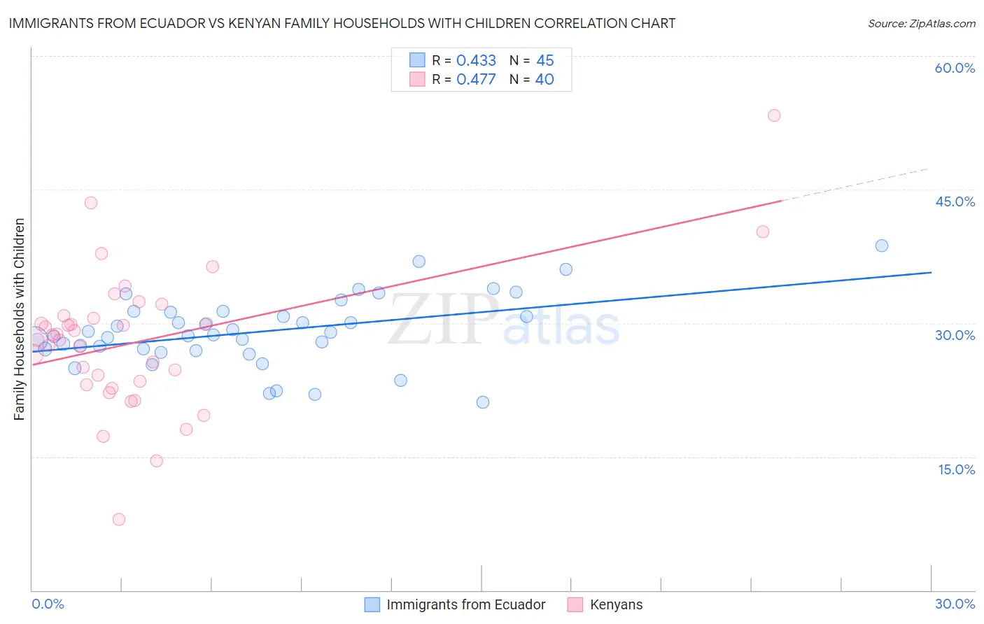 Immigrants from Ecuador vs Kenyan Family Households with Children