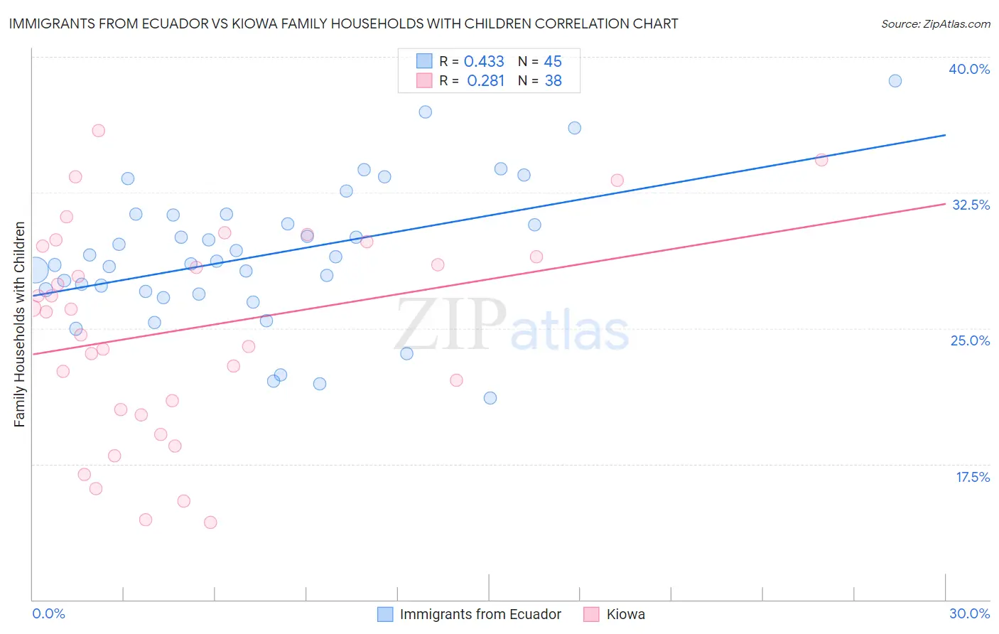 Immigrants from Ecuador vs Kiowa Family Households with Children