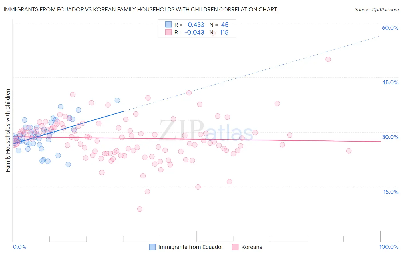 Immigrants from Ecuador vs Korean Family Households with Children