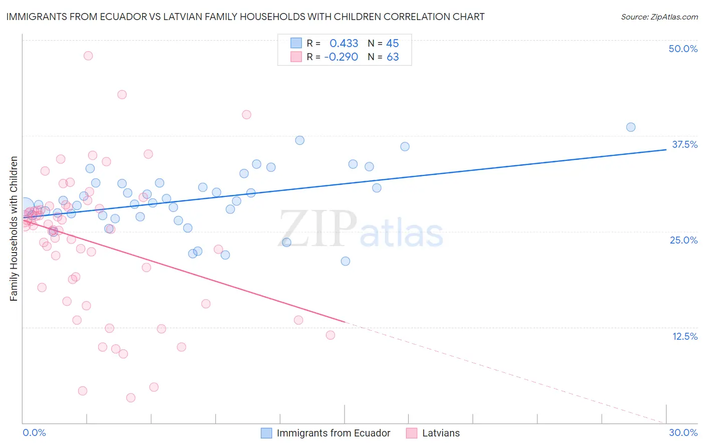 Immigrants from Ecuador vs Latvian Family Households with Children