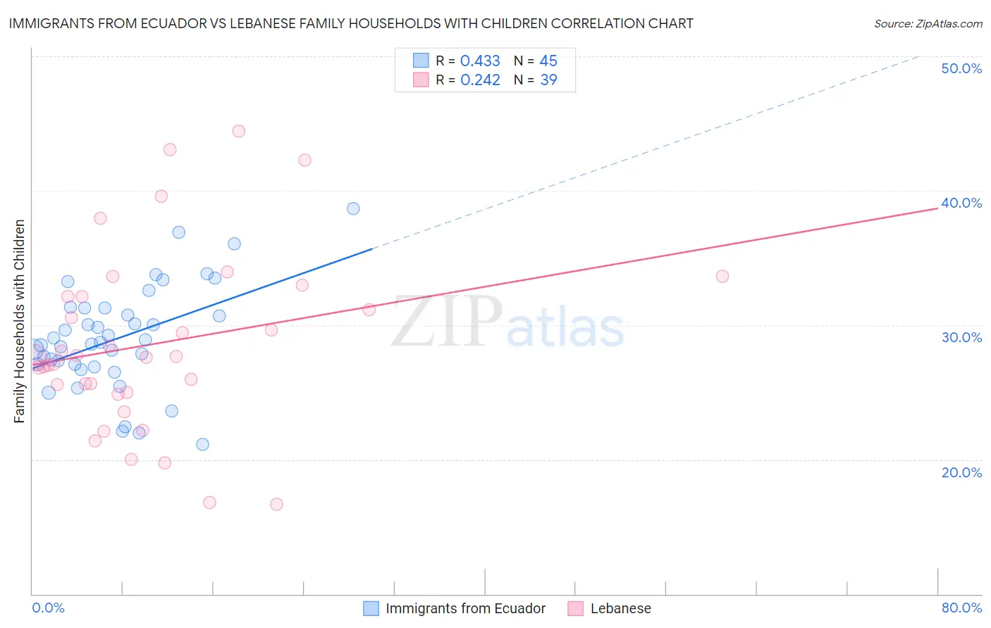 Immigrants from Ecuador vs Lebanese Family Households with Children