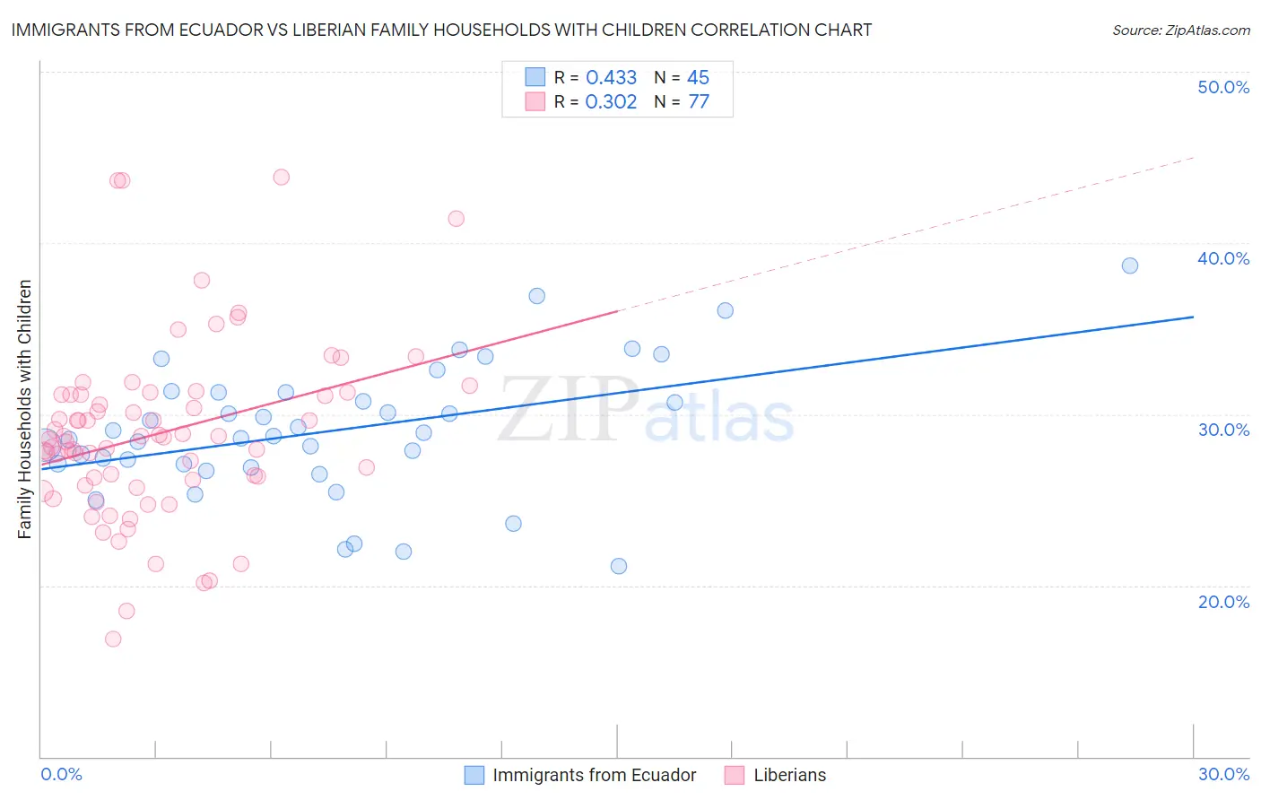 Immigrants from Ecuador vs Liberian Family Households with Children