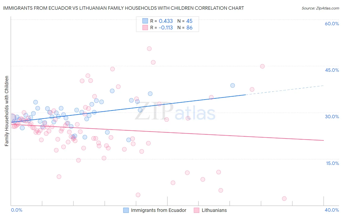 Immigrants from Ecuador vs Lithuanian Family Households with Children