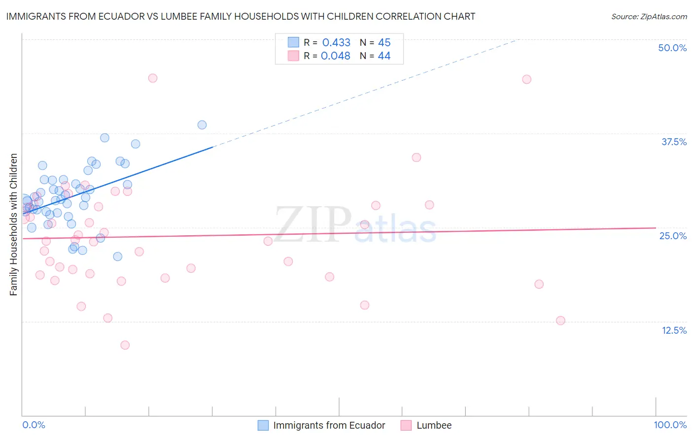 Immigrants from Ecuador vs Lumbee Family Households with Children