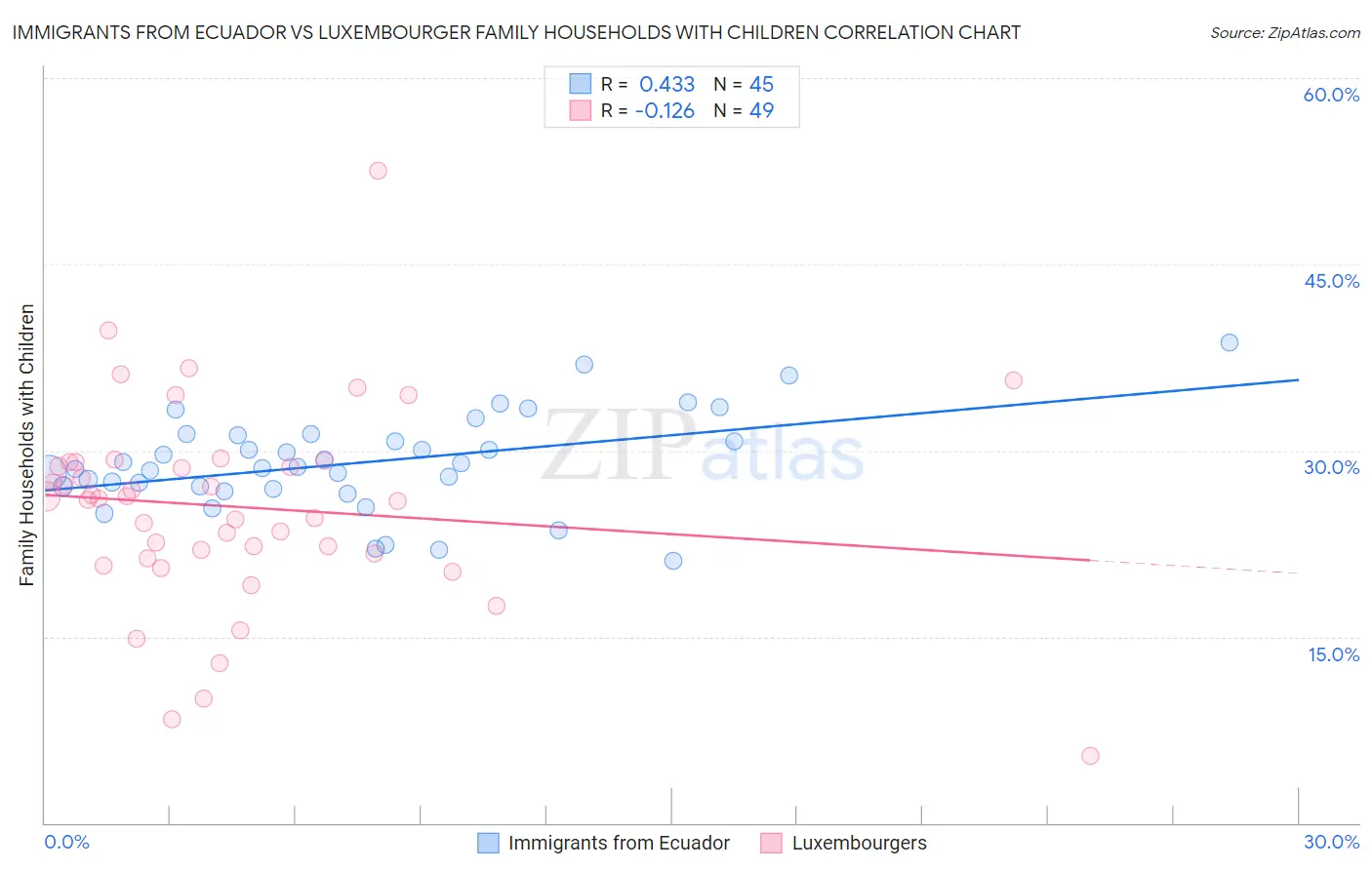 Immigrants from Ecuador vs Luxembourger Family Households with Children