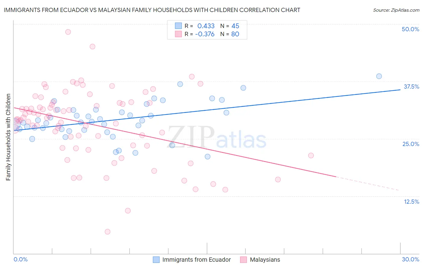 Immigrants from Ecuador vs Malaysian Family Households with Children