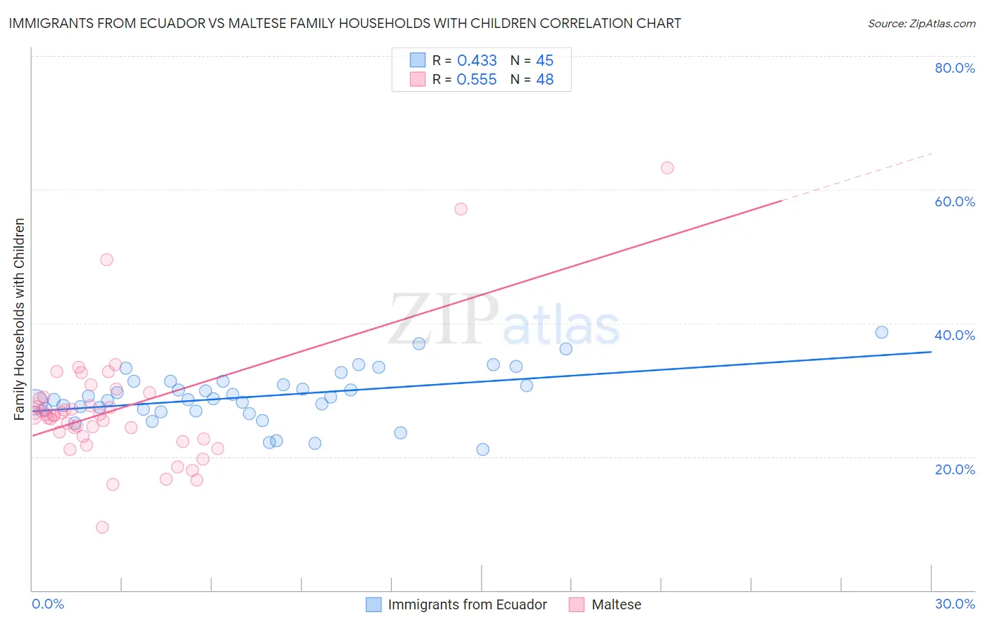 Immigrants from Ecuador vs Maltese Family Households with Children