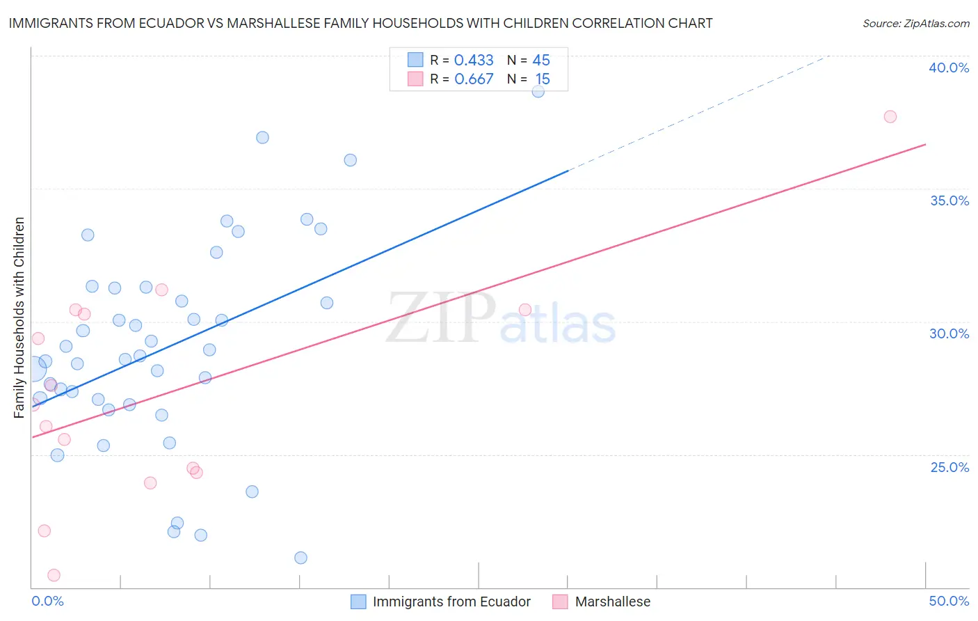 Immigrants from Ecuador vs Marshallese Family Households with Children