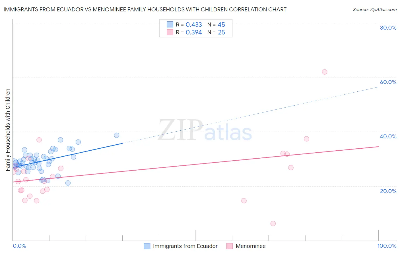 Immigrants from Ecuador vs Menominee Family Households with Children
