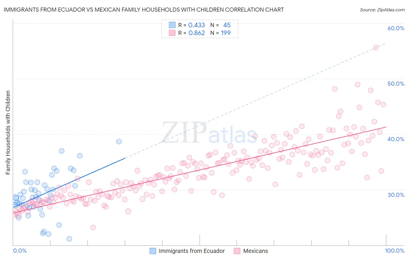 Immigrants from Ecuador vs Mexican Family Households with Children