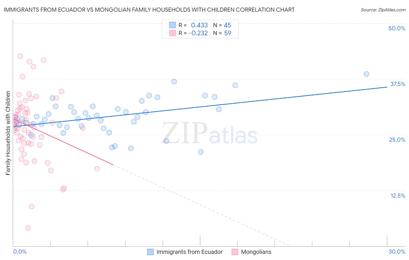 Immigrants from Ecuador vs Mongolian Family Households with Children
