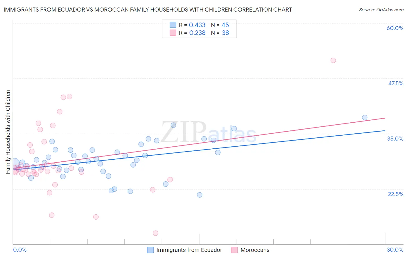 Immigrants from Ecuador vs Moroccan Family Households with Children