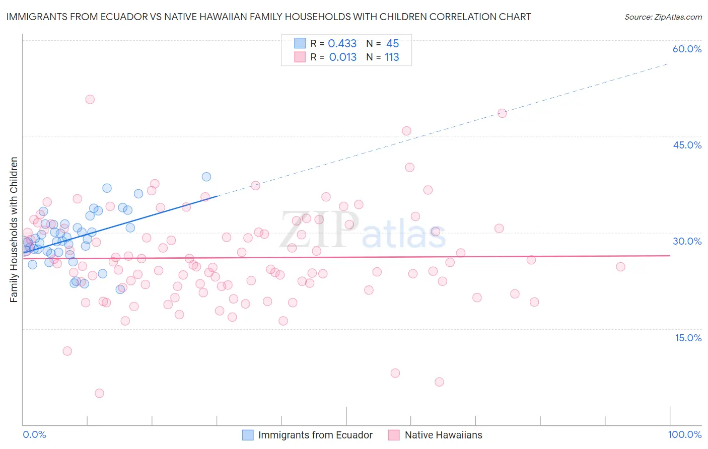 Immigrants from Ecuador vs Native Hawaiian Family Households with Children