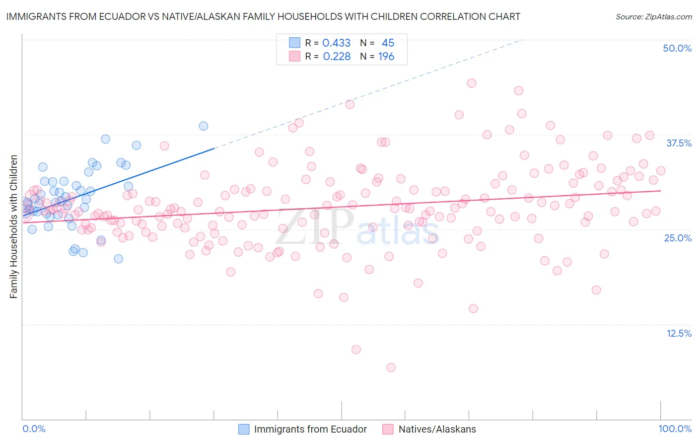 Immigrants from Ecuador vs Native/Alaskan Family Households with Children