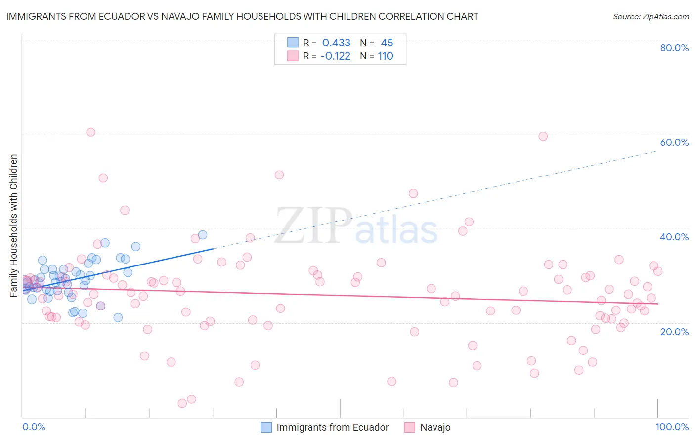 Immigrants from Ecuador vs Navajo Family Households with Children