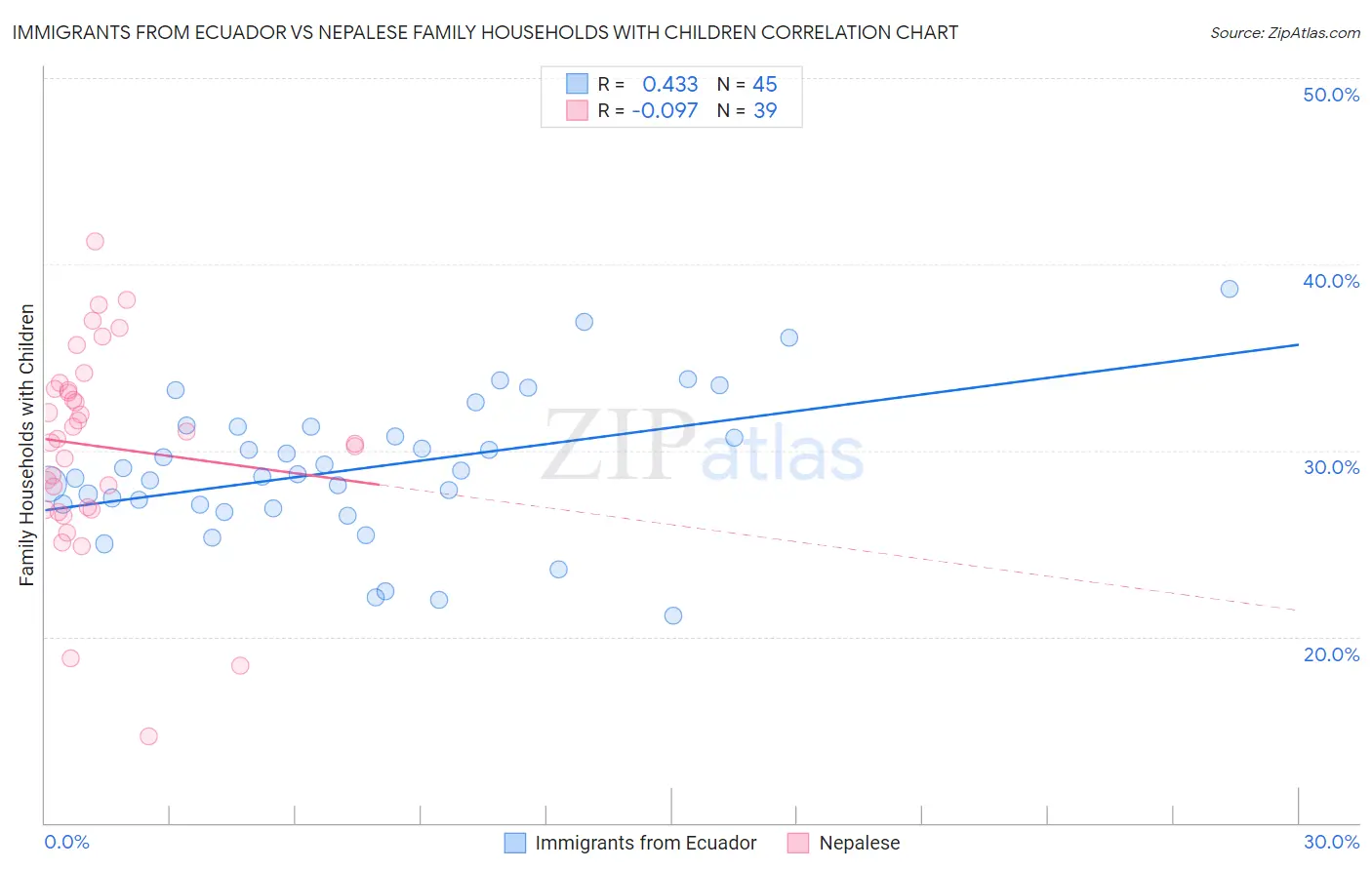 Immigrants from Ecuador vs Nepalese Family Households with Children