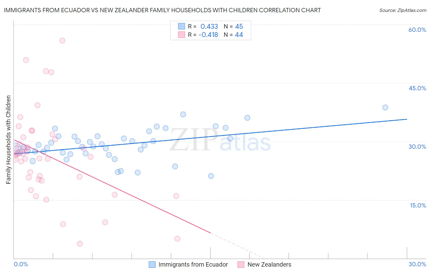 Immigrants from Ecuador vs New Zealander Family Households with Children