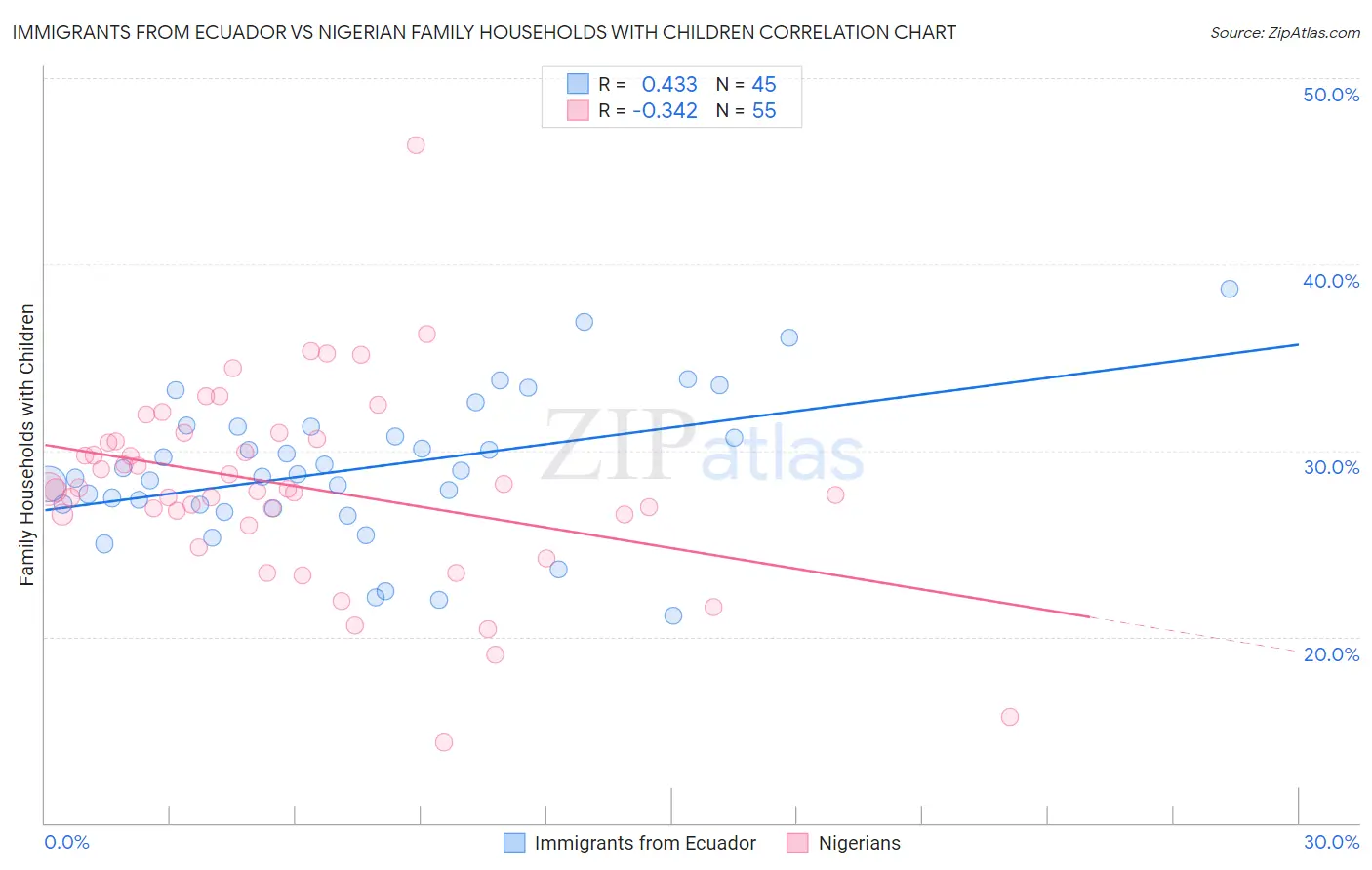 Immigrants from Ecuador vs Nigerian Family Households with Children
