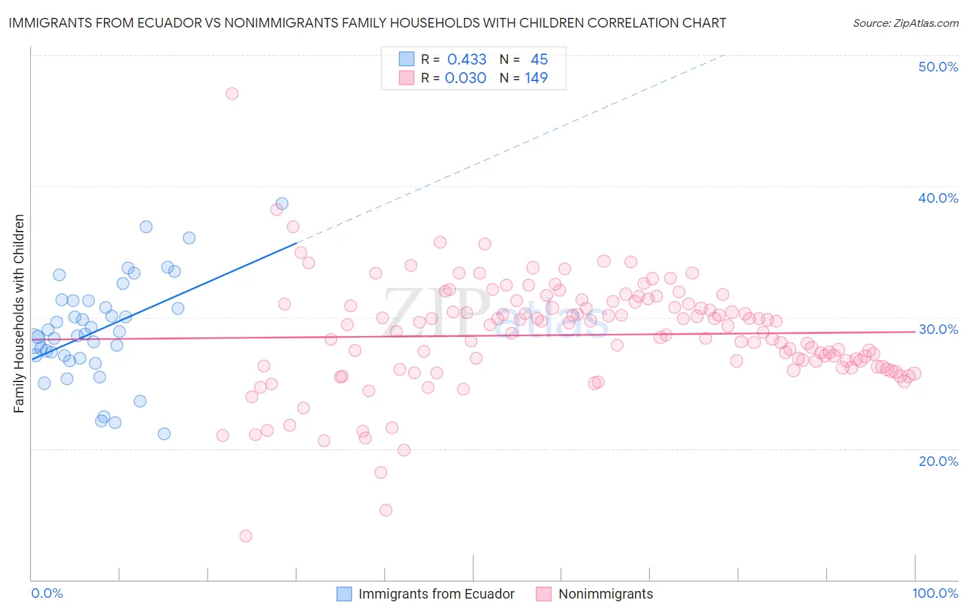 Immigrants from Ecuador vs Nonimmigrants Family Households with Children