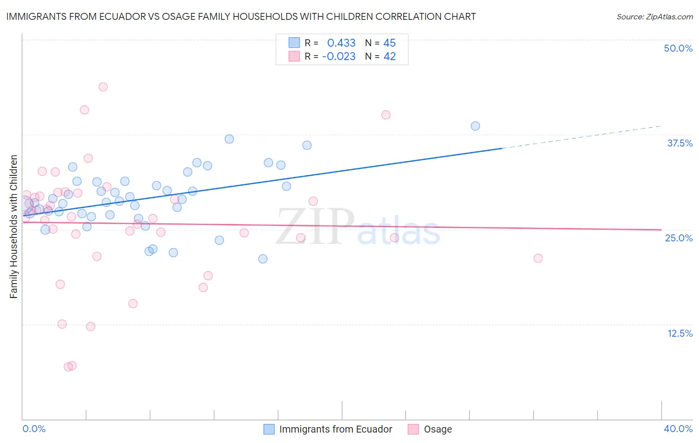 Immigrants from Ecuador vs Osage Family Households with Children