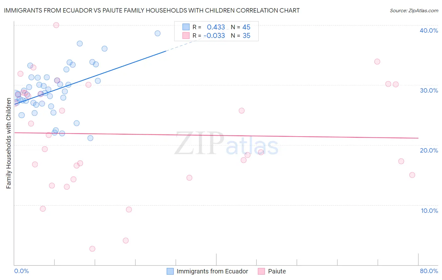 Immigrants from Ecuador vs Paiute Family Households with Children
