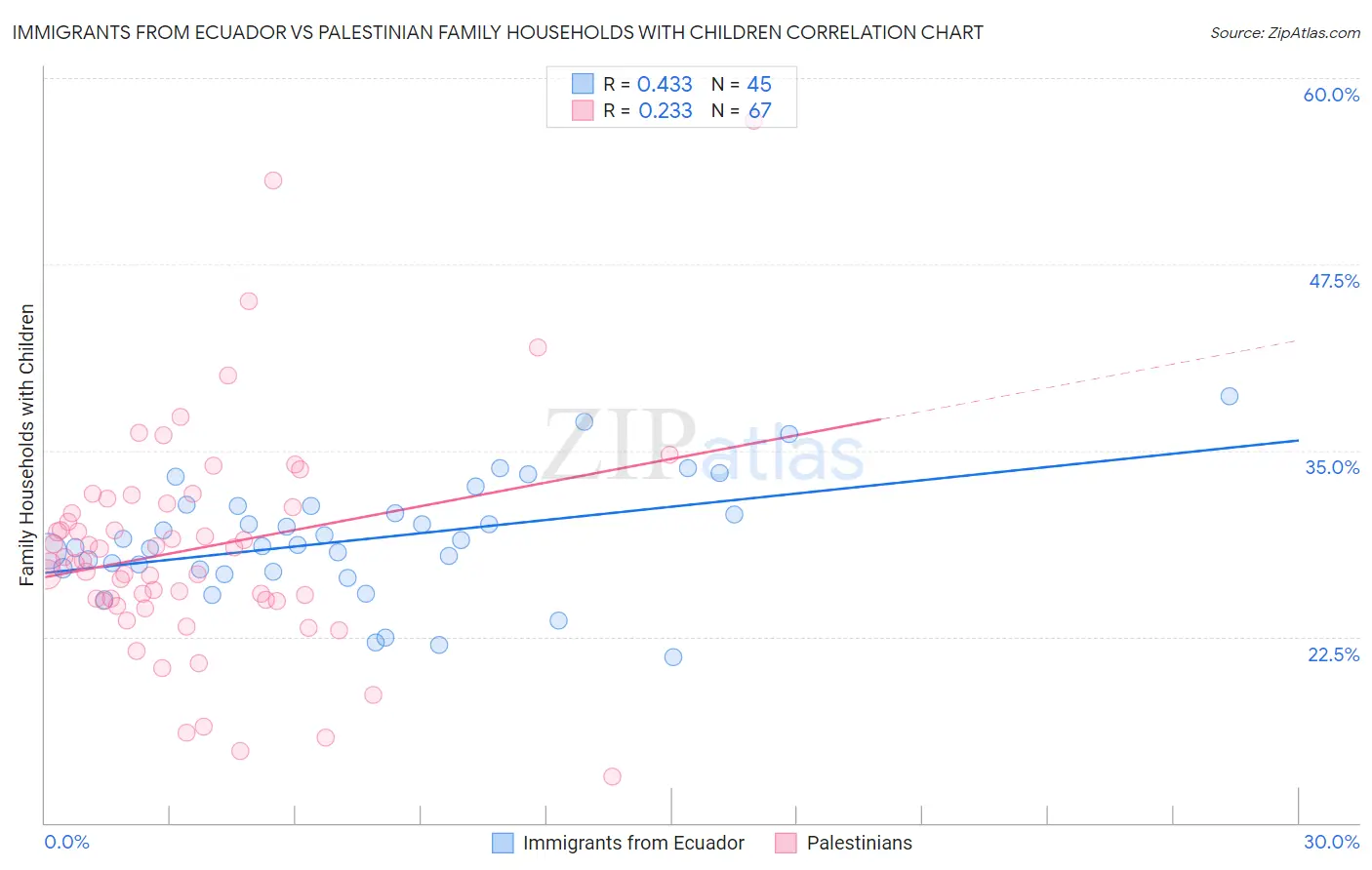 Immigrants from Ecuador vs Palestinian Family Households with Children